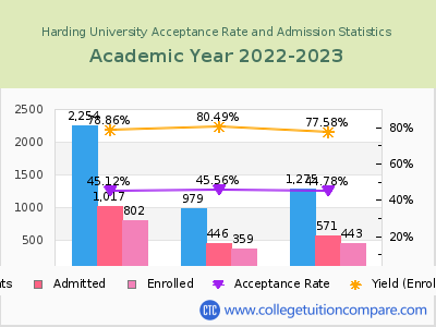 Harding University 2023 Acceptance Rate By Gender chart