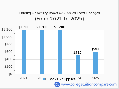 Harding University 2025 books & supplies cost chart