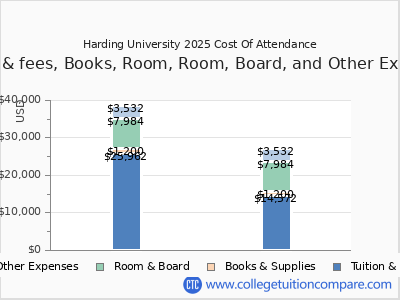 Harding University 2025 COA (cost of attendance) chart