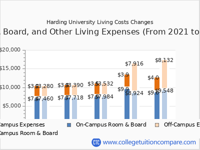 Harding University 2025 room & board cost chart