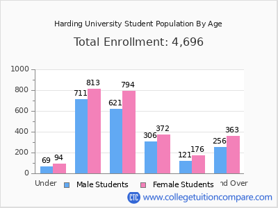Harding University 2025 Student Population by Age chart