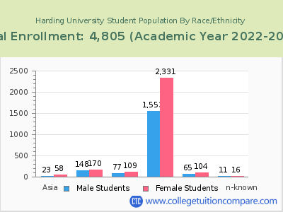 Harding University 2023 Student Population by Gender and Race chart