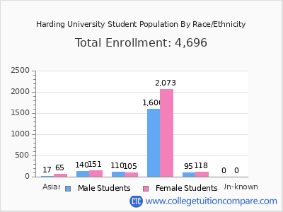 Harding University 2025 Student Population by Gender and Race chart