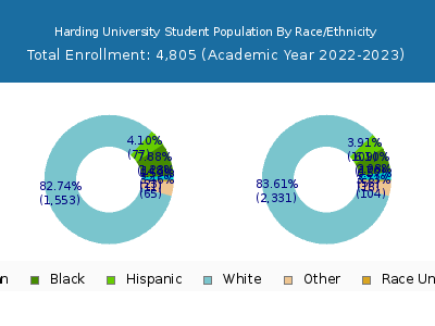 Harding University 2023 Student Population by Gender and Race chart