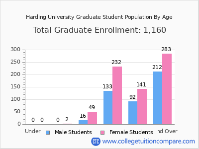 Harding University 2025 Graduate Enrollment by Age chart