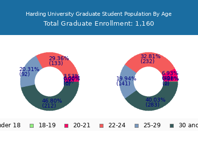 Harding University 2025 Graduate Enrollment Age Diversity Pie chart