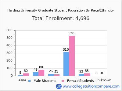Harding University 2025 Graduate Enrollment by Gender and Race chart