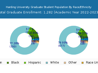 Harding University 2023 Graduate Enrollment by Gender and Race chart