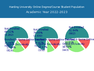 Harding University 2023 Online Student Population chart