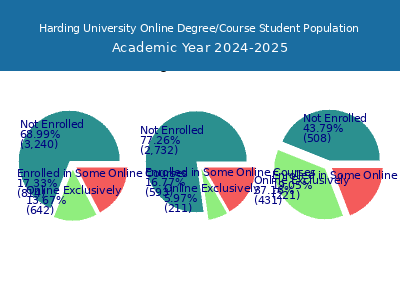 Harding University 2025 Online Student Population chart