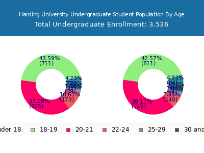 Harding University 2025 Undergraduate Enrollment Age Diversity Pie chart