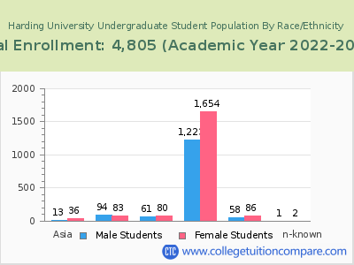 Harding University 2023 Undergraduate Enrollment by Gender and Race chart