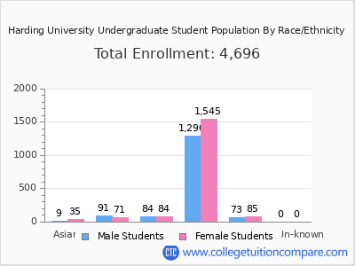 Harding University 2025 Undergraduate Enrollment by Gender and Race chart