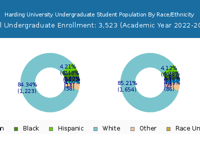 Harding University 2023 Undergraduate Enrollment by Gender and Race chart