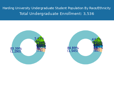 Harding University 2025 Undergraduate Enrollment by Gender and Race chart