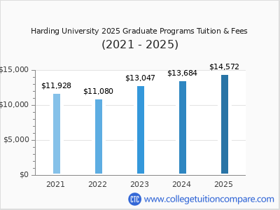 Harding University 2025 graduate tuition chart