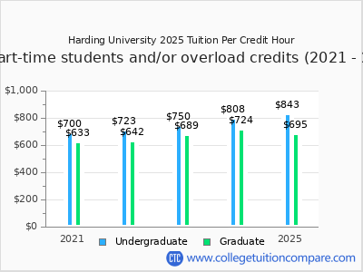 Harding University 2025 cost per credit hour chart