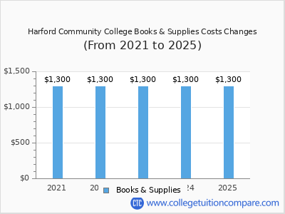 Harford Community College 2025 books & supplies cost chart