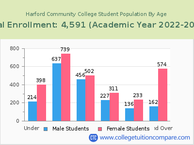 Harford Community College 2023 Student Population by Age chart