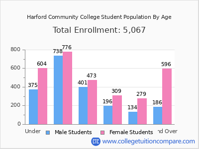 Harford Community College 2025 Student Population by Age chart