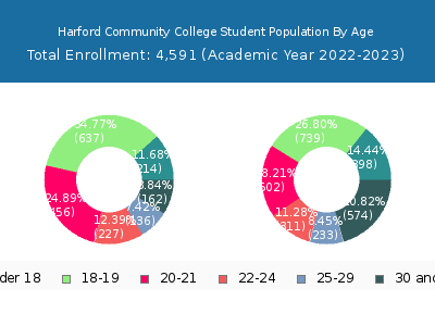 Harford Community College 2023 Student Population Age Diversity Pie chart