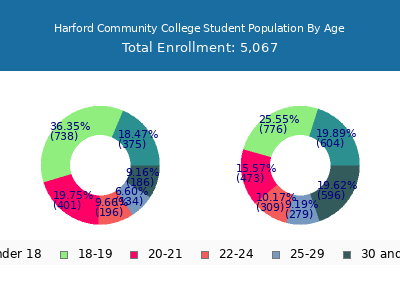 Harford Community College 2025 Student Population Age Diversity Pie chart
