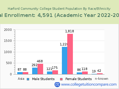 Harford Community College 2023 Student Population by Gender and Race chart