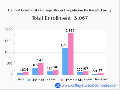 Harford Community College 2025 Student Population by Gender and Race chart
