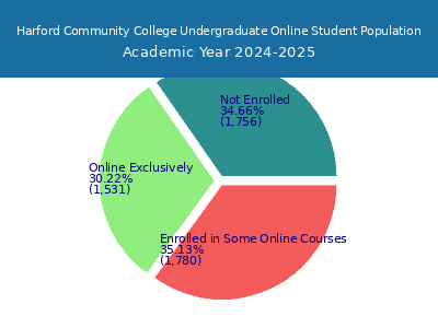 Harford Community College 2025 Online Student Population chart