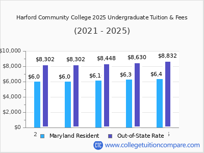 Harford Community College 2025 undergraduate tuition chart