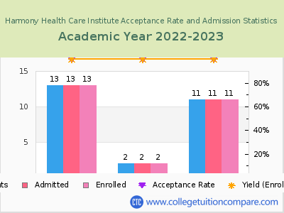 Harmony Health Care Institute 2023 Acceptance Rate By Gender chart
