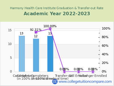 Harmony Health Care Institute 2023 Graduation Rate chart