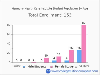 Harmony Health Care Institute 2024 Student Population by Age chart