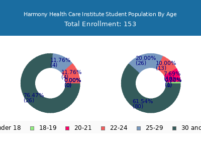 Harmony Health Care Institute 2024 Student Population Age Diversity Pie chart