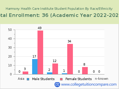Harmony Health Care Institute 2023 Student Population by Gender and Race chart