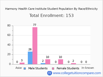 Harmony Health Care Institute 2025 Student Population by Gender and Race chart