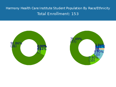 Harmony Health Care Institute 2025 Student Population by Gender and Race chart