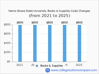 Harris-Stowe State University 2025 books & supplies cost chart