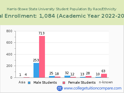 Harris-Stowe State University 2023 Student Population by Gender and Race chart