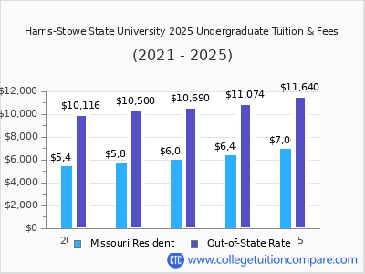 Harris-Stowe State University 2025 undergraduate tuition chart