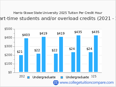 Harris-Stowe State University 2025 cost per credit hour chart