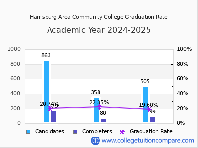 HACC Graduation Rate