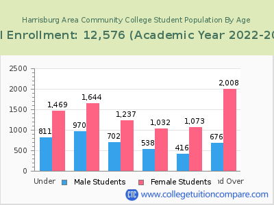 Harrisburg Area Community College 2023 Student Population by Age chart