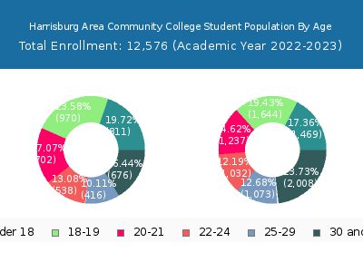 Harrisburg Area Community College 2023 Student Population Age Diversity Pie chart