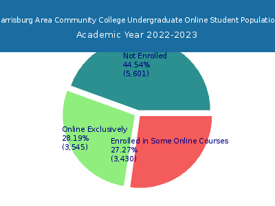 Harrisburg Area Community College 2023 Online Student Population chart