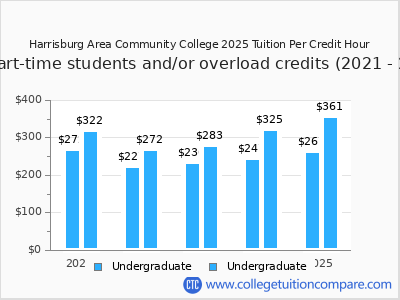 Harrisburg Area Community College 2025 cost per credit hour chart