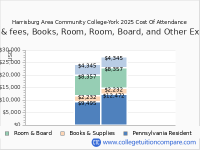 Harrisburg Area Community College-York 2025 COA (cost of attendance) chart