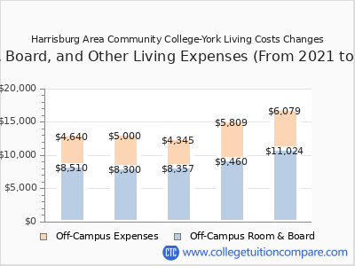 Harrisburg Area Community College-York 2025 room & board cost chart