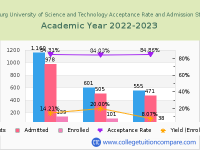 Harrisburg University of Science and Technology 2023 Acceptance Rate By Gender chart
