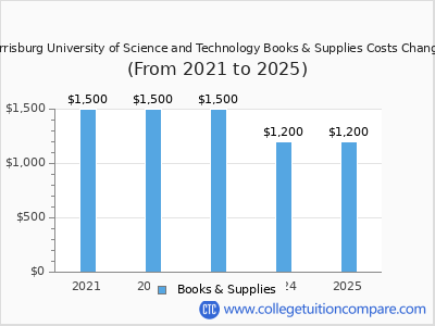 Harrisburg University of Science and Technology 2025 books & supplies cost chart